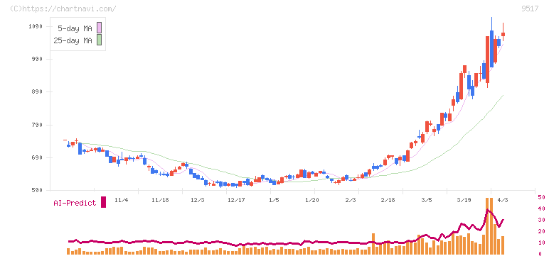 イーレックス(9517)の日足チャート