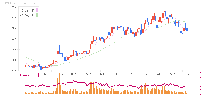 マイクロアド(9553)の日足チャート