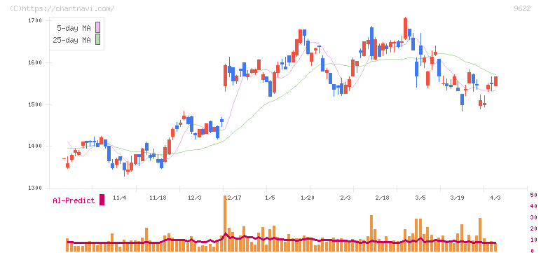 スペース(9622)の日足チャート