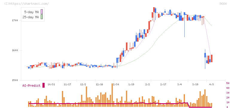御園座(9664)の日足チャート