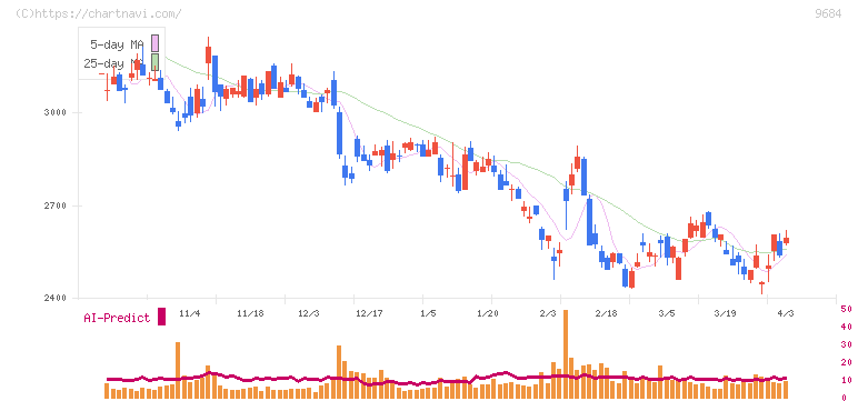スクウェア・エニックス・ホールディングス(9684)の日足チャート
