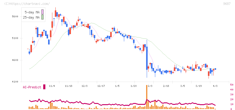ＫＳＫ(9687)の日足チャート