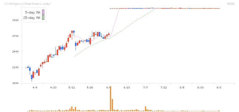 ウィザス(9696)の日足チャート