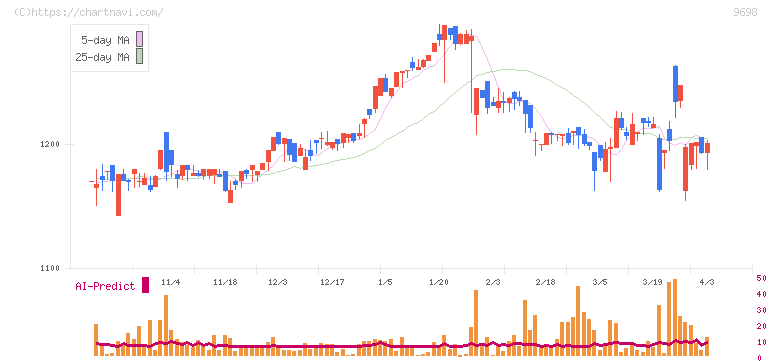 クレオ(9698)の日足チャート