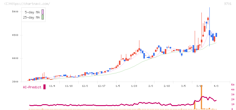 東京會舘(9701)の日足チャート