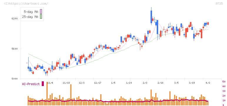 セコム(9735)の日足チャート