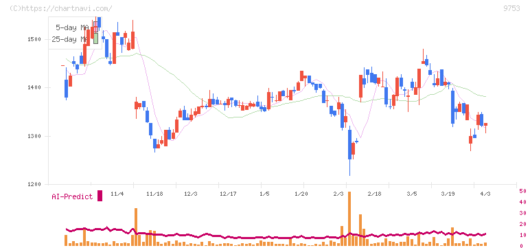 アイエックス・ナレッジ(9753)の日足チャート