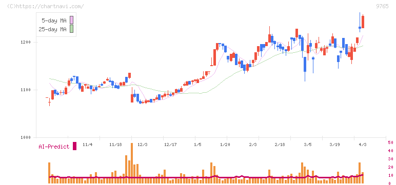 オオバ(9765)の日足チャート