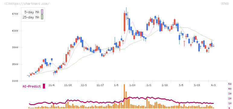 いであ(9768)の日足チャート