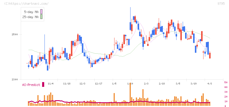 ステップ(9795)の日足チャート
