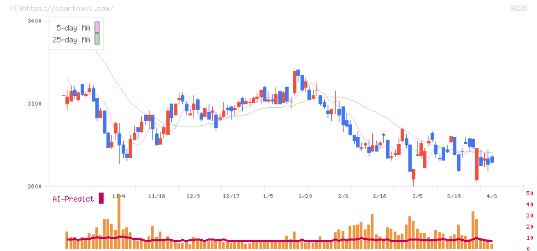 元気寿司(9828)の日足チャート