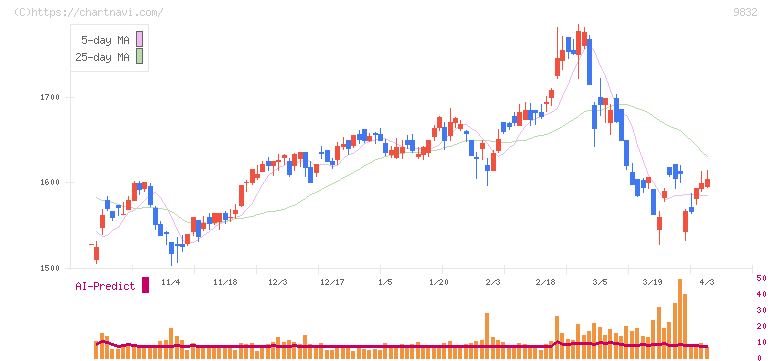 オートバックスセブン(9832)の日足チャート
