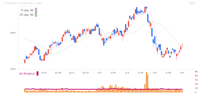 アークランズ(9842)の日足チャート