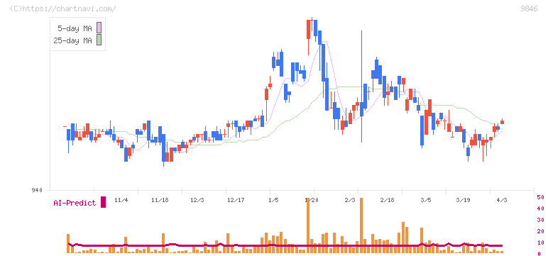 天満屋ストア(9846)の日足チャート