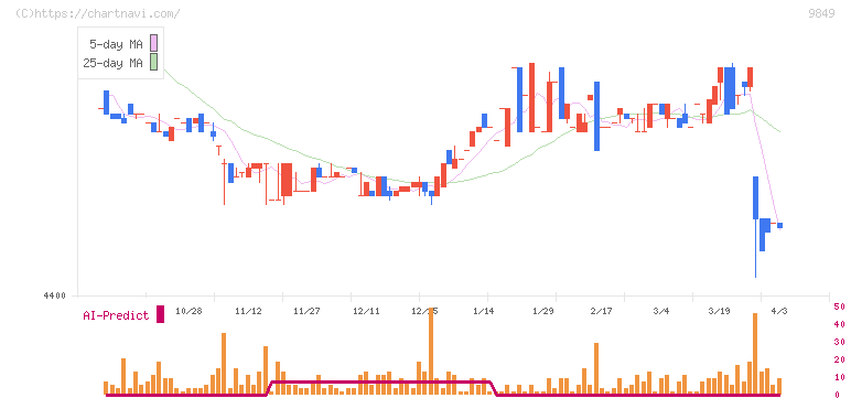 共同紙販ホールディングス(9849)の日足チャート