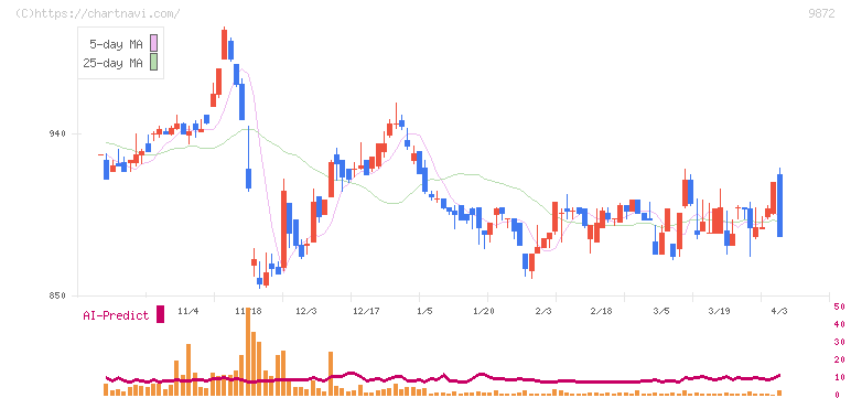 北恵(9872)の日足チャート