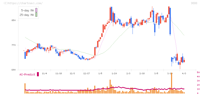ＵＥＸ(9888)の日足チャート