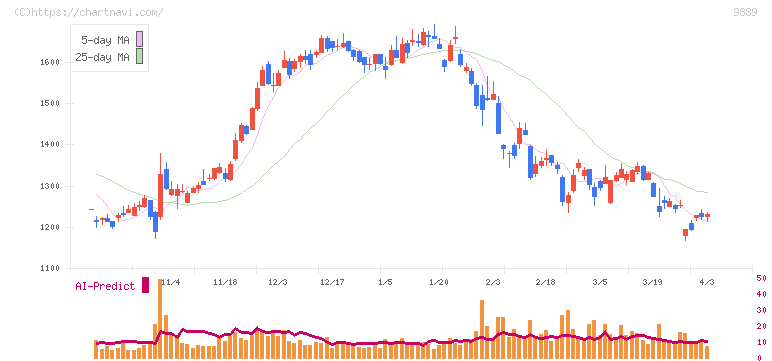 ＪＢＣＣホールディングス(9889)の日足チャート