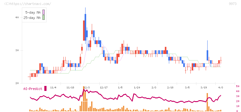 小僧寿し(9973)の日足チャート