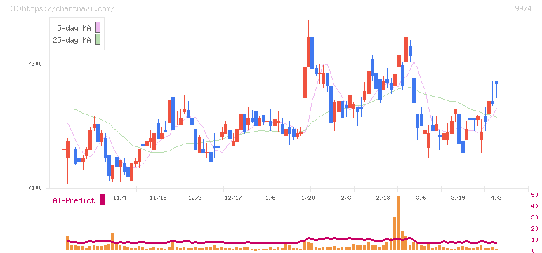 ベルク(9974)の日足チャート
