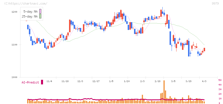 大庄(9979)の日足チャート