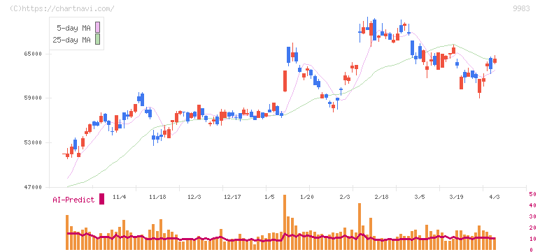 ファーストリテイリング(9983)の日足チャート