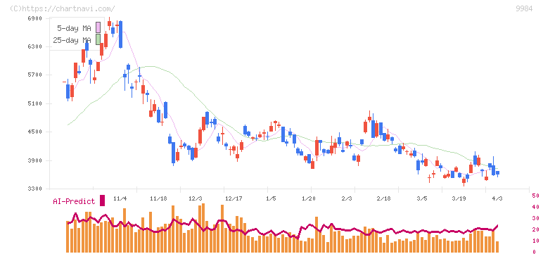 ソフトバンクグループ(9984)の日足チャート