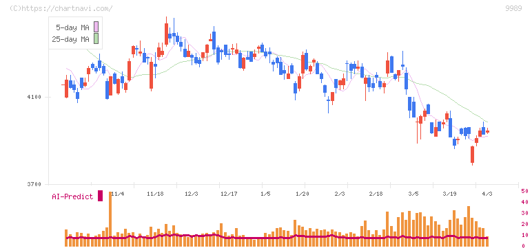 サンドラッグ(9989)の日足チャート