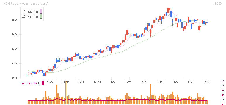 Ｕｍｉｏｓ(1333)の日足チャート