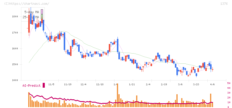 カネコ種苗(1376)の日足チャート