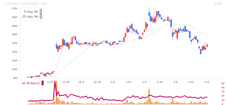 ソネック(1768)の日足チャート