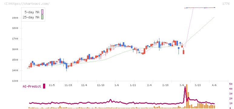 三井住建道路(1776)の日足チャート