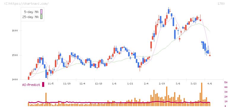 ヤマウラ(1780)の日足チャート