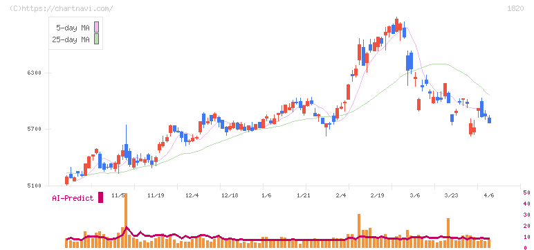 西松建設(1820)の日足チャート