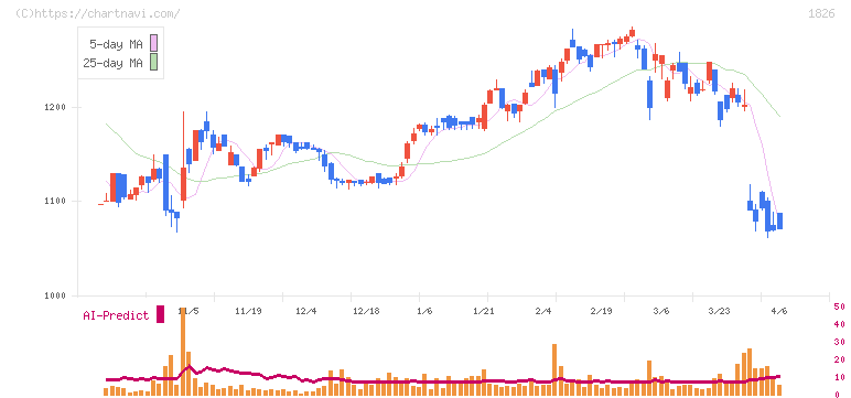 佐田建設(1826)の日足チャート