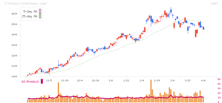 戸田建設(1860)の日足チャート