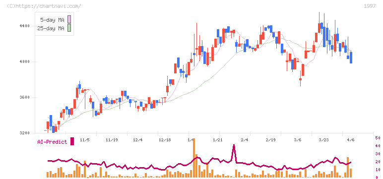 暁飯島工業(1997)の日足チャート