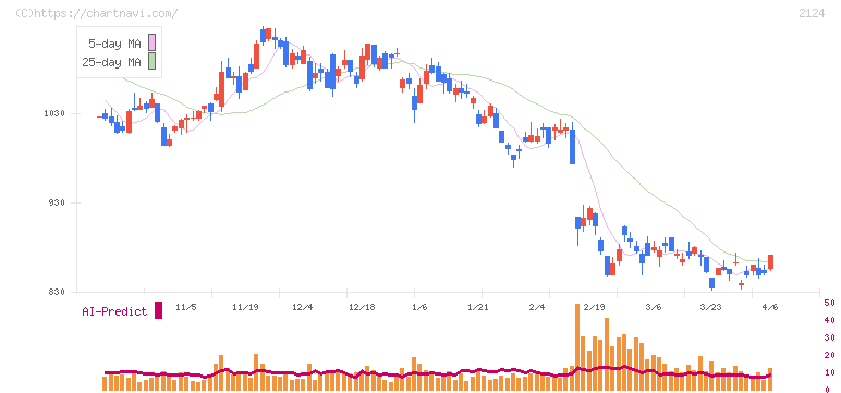ＪＡＣ　Ｒｅｃｒｕｉｔｍｅｎｔ(2124)の日足チャート