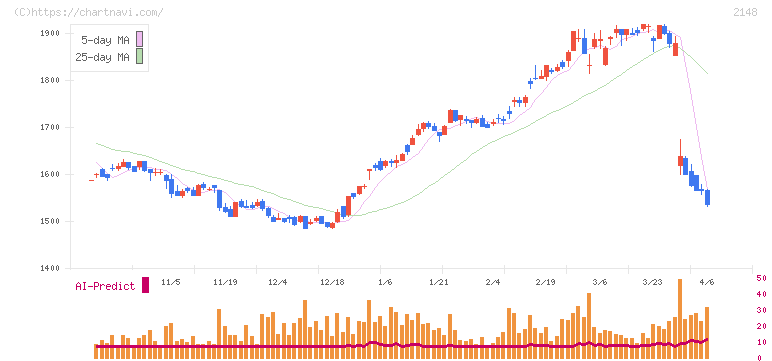 アイティメディア(2148)の日足チャート