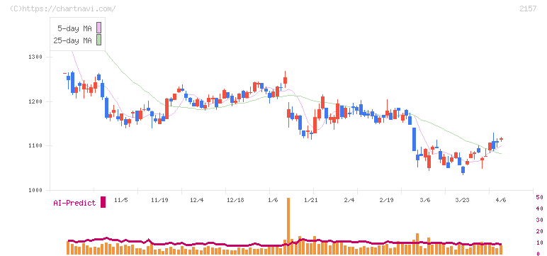 コシダカホールディングス(2157)の日足チャート