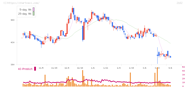 ｎｍｓホールディングス(2162)の日足チャート