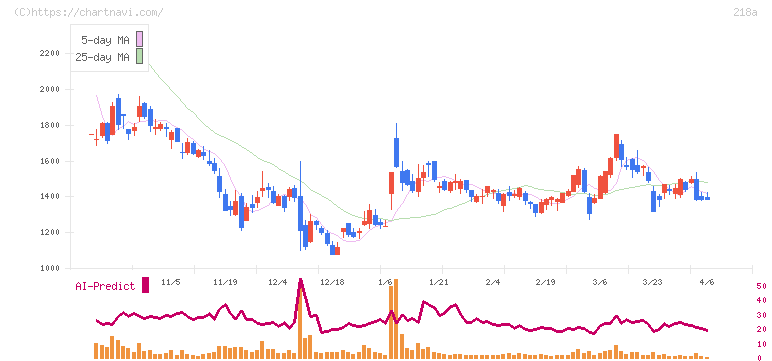 Ｌｉｂｅｒａｗａｒｅ(218A)の日足チャート