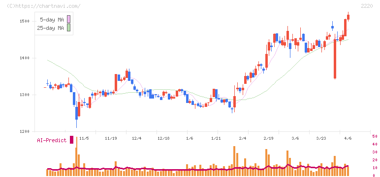亀田製菓(2220)の日足チャート