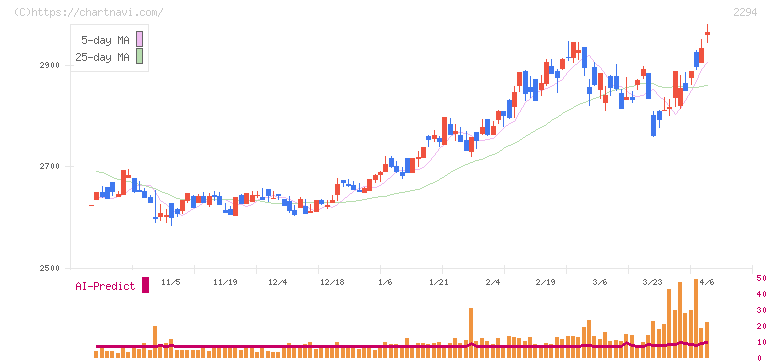 柿安本店(2294)の日足チャート