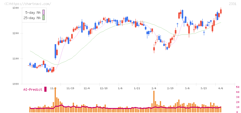 ＡＬＳＯＫ(2331)の日足チャート
