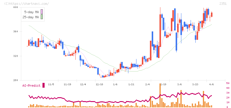 ＡＳＪ(2351)の日足チャート