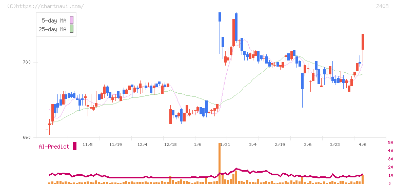 ＫＧ情報(2408)の日足チャート