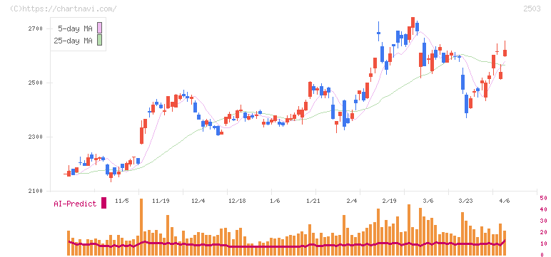 キリンホールディングス(2503)の日足チャート