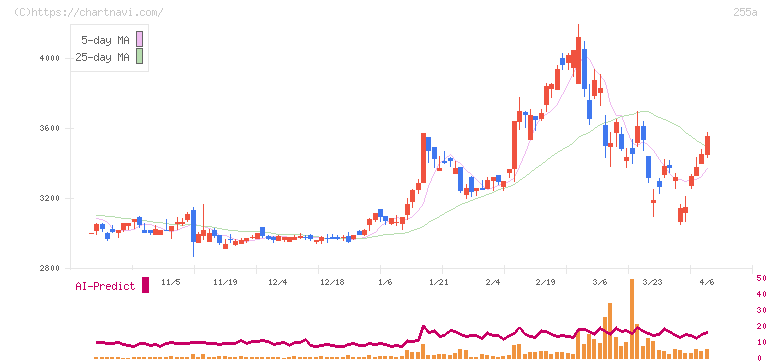 ジーエルテクノホールディングス(255A)の日足チャート