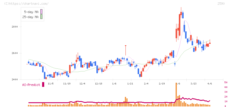 ダイドーグループホールディングス(2590)の日足チャート